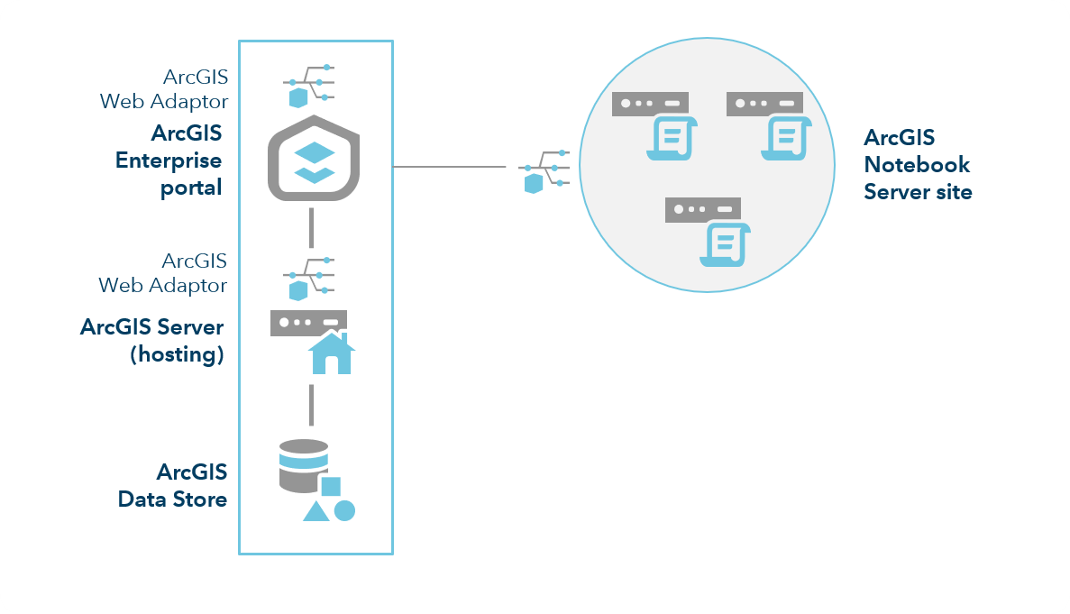 ArcGIS Enterprise with Notebook Server—three-machine site ArcGIS Enterprise with Notebook Server—three-machine site